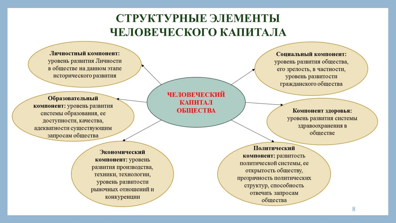 Человеческий капитал в современной экономике. Структурные элементы человеческого капитала. Роль человеческого капитала. Развитие человеческого капитала. Показатели человеческого капитала.