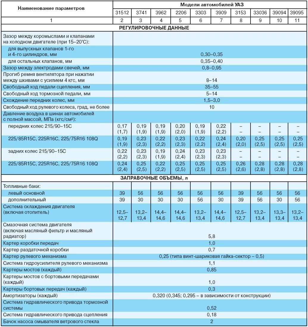 Сколько масла в двигателе змз. Заправочные емкости УАЗ двигатель 409. Заправочные емкости УАЗ 469. Заправочные емкости УАЗ 469 двигатель. Заправочные объемы УАЗ Буханка 409.