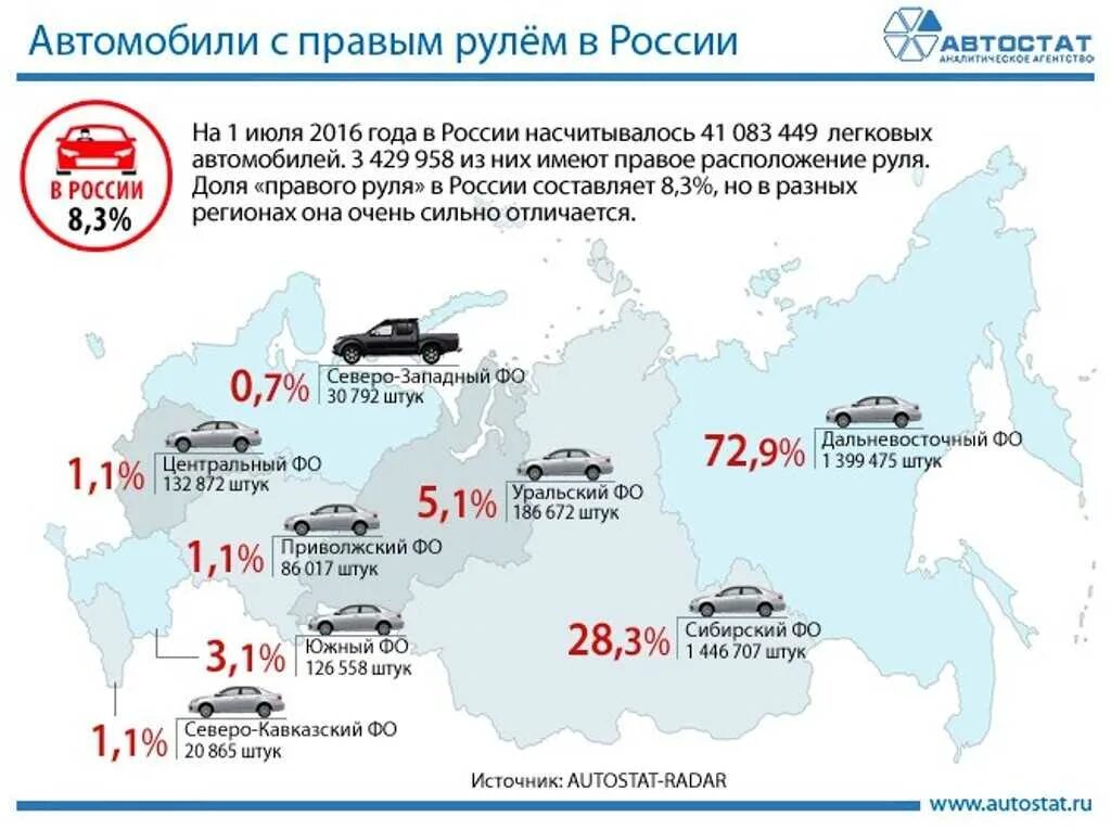 Изменения по ввозу автомобилей. Количество автомобилей в россии. импорт праворульных машин по годам. статистика праворульных авто в россии по регионам. праворульные автомобили в россии статистика.