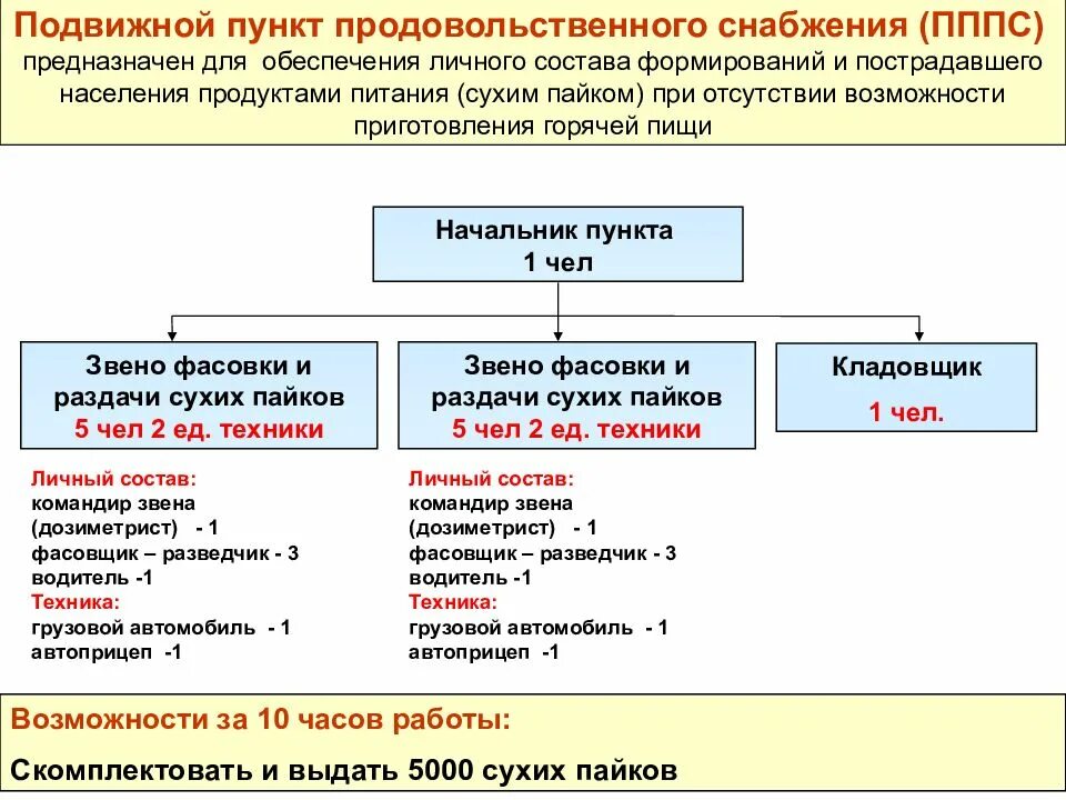 Техническое обеспечение го. Материальное обеспечение мероприятий гражданской обороны. пункт продовольственного снабжения. подвижной пункт продовольственного снабжения. мто го чс.