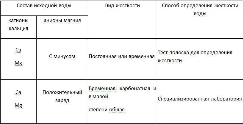 Состав исходной воды. Состав жесткой воды катионы анионы. Жесткость воды временная и постоянная таблица. Таблица жесткости воды катионы. Жесткости воды виды жесткости таблица.