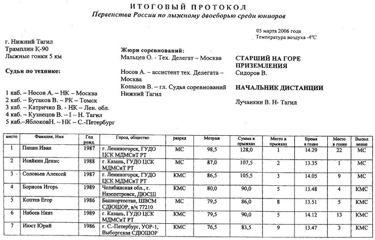 Протокол лыжи 15 км мужчины сегодня. Протокол лыжных гонок. Протокол по лыжным гонкам. Стартовый протокол по лыжным гонкам. Стартовый протокол лыжные гонки.