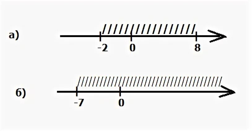 Координатная ось числовой промежуток. Интервал на числовой оси. Изобразите на координатной оси числовой промежуток -3 2. Изобразите на координатной оси числовой промежуток (0,2] (-.