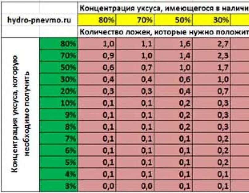 Чтобы получился 9 уксус. Как развести уксусную кислоту 70 до 9 процентов таблица. 9 уксус развести до 3 процентов таблица. как из 70 процентного уксуса сделать 9 процентный таблица 200мл. как развести уксус из 70 в 9 процентов таблица.