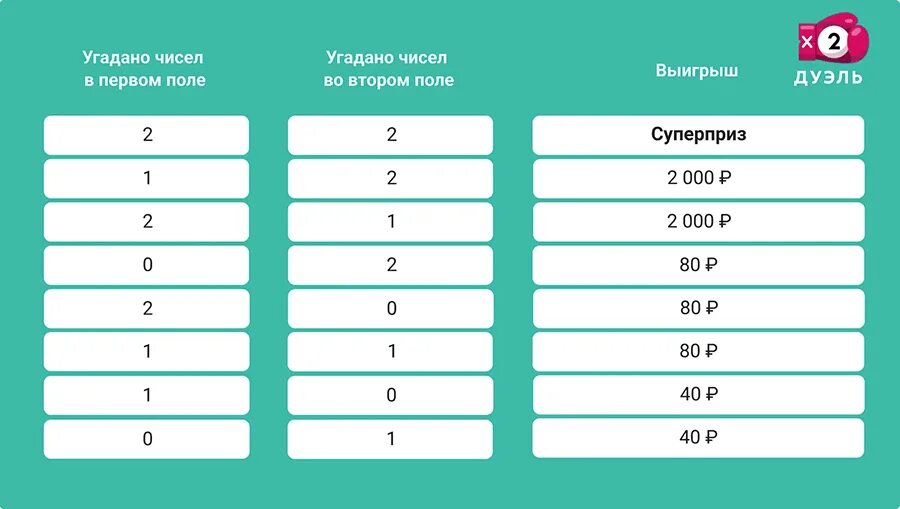 Угадай номер 3. Таблица выигрышей. Лотерея дуэль. Столото дуэль. Столото выигрыши в дуэле.