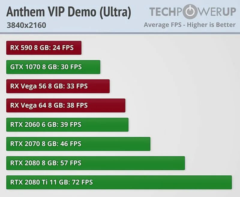 Radeon vega сравнение. RTX 2060 Vega. График видеокарт 2070 и 2080 ti. Производительность Vega 10 в сравнении. RX Vega 7 сравнение видеокарт.
