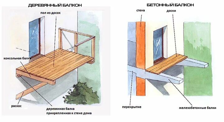 Консольная балка балкона чертеж. Конструкция деревянного балкона. Крепление балкона в частном доме. Крепление балкона к частному дому. Как крепится балкон