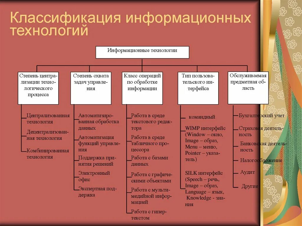 Информационные технологии в экономике примеры. Классификация информационных технологий. Классификация видов информационных технологий. Классификация видов информационных технологий таблица. Классификация информационных технологий по решаемой задаче.