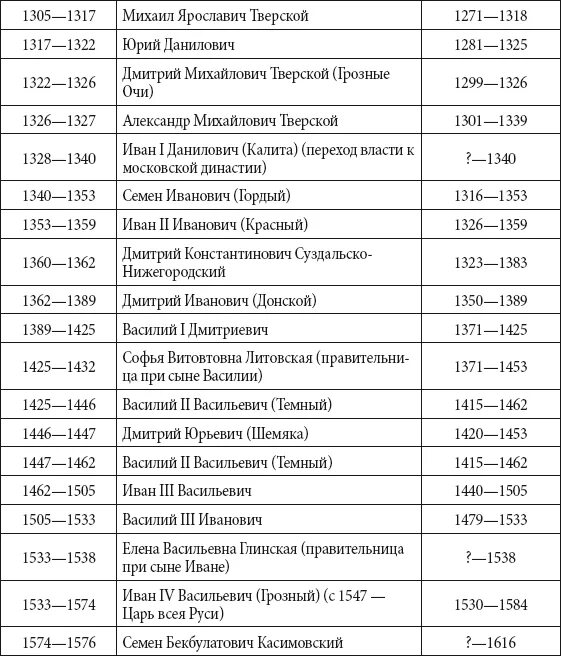 Хронологические таблицы московский. Правление князей от Рюрика до Ивана 4. Хронологическая таблица царей России. Хронологическая таблица правления князей в древней Руси. Хронология князей древней Руси таблица.