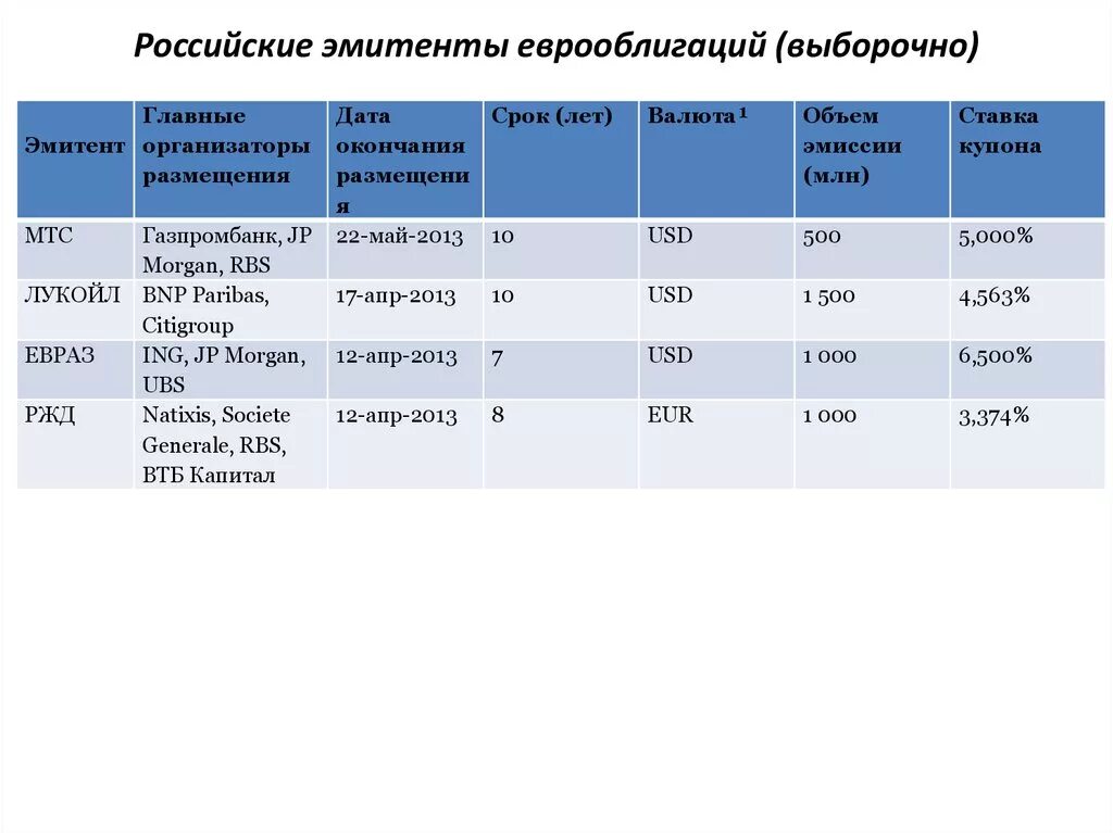 Эмитенты рф. Крупнейшие российские эмитенты. Виды еврооблигаций. Эмитенты акций список. Еврооблигации РФ.