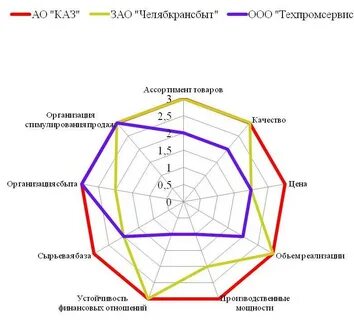 Многоугольник конкурентоспособности как построить