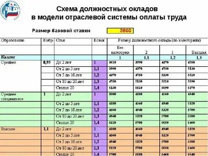 Уник по размеру зарплат