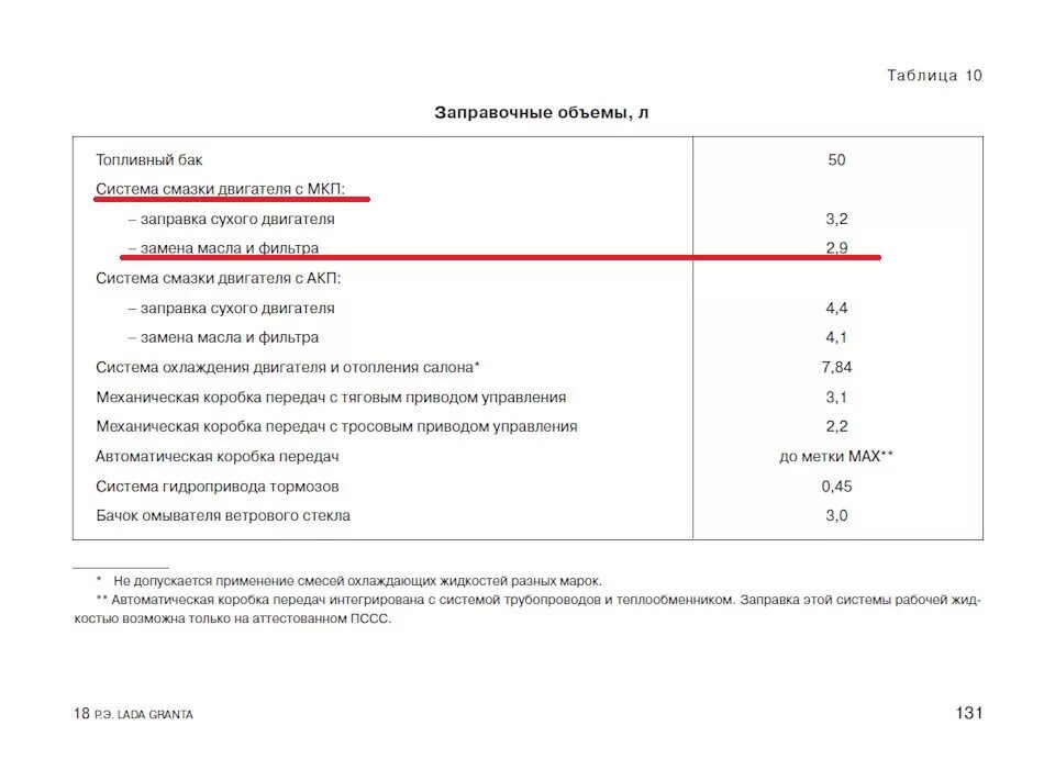 Гранта количество масла