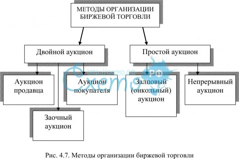 Основные способы проведения биржевых торгов схема. Организация биржевой торговли. Методы биржевой торговли. Способы организации торговли. Организация торгов ценными бумагами