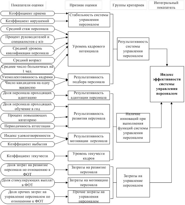 Система оценки эффективности системы управления персоналом.. Критерии оценки системы управления персоналом. Показатели результативности процесса управление персоналом. Критерии оценки эффективности системы управления персоналом. Методики оценки эффективности организации