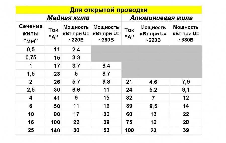 Таблица нагрузки на кабель по сечению медного провода. Таблица сечения кабеля алюминий медь. Таблица нагрузок кабеля по сечению алюминиевого кабеля. Сечение провода по току и мощности таблица алюминий для проводки.