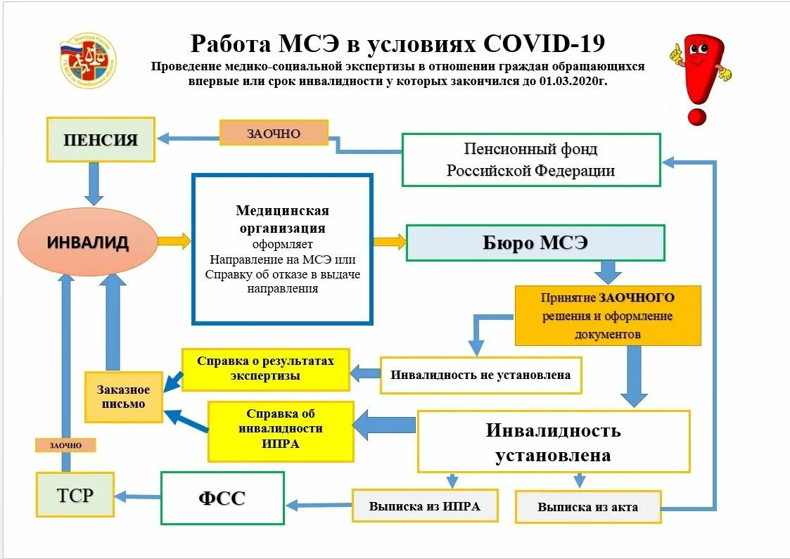 Медико социальная экспертиза гражданина проводится. Медико-социальная экспертиза. Социальная экспертиза в социальной работе. МСЭ. Работа МСЭ.