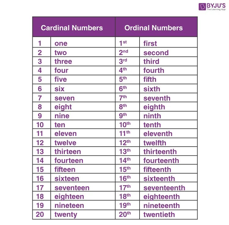 First second c. Ordinal numbers 1-100. Ordinal numbers таблица. Cardinal and Ordinal numbers. Ordinal Cardinal numbers таблица.