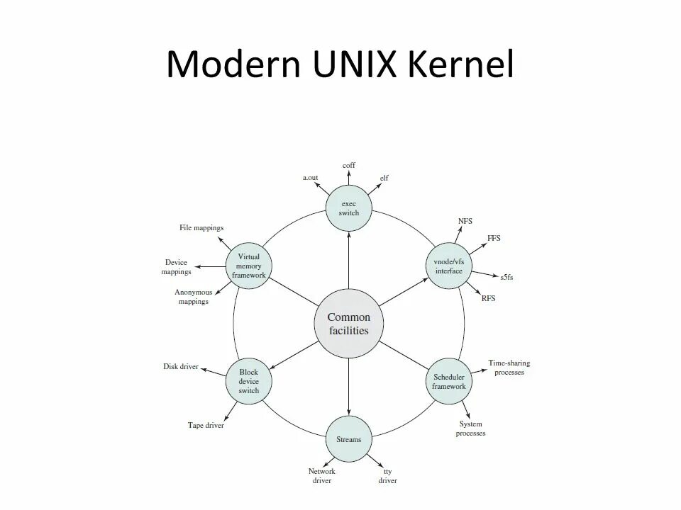 Unix сети. Архитектура unix. архитектура ос unix. ядро unix. архитектура ядра unix.