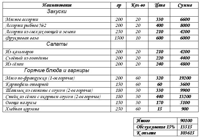 Примерное меню на свадьбу на 40 человек. Нормы банкетного меню на человека. Нормы банкетного меню на человека. Как рассчитать банкетное меню на человека. Составление банкетного меню на свадьбу.
