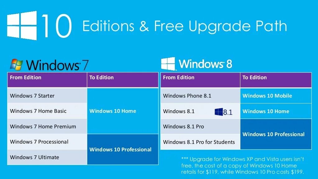 Allow upgrade. Upgrade to windows 10. windows 10 home prem. windows 7 home basic to windows 10. upgrade to pro.