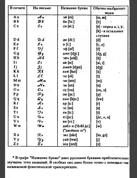 Таблица транскрипции русского на английский. Английский алфавит звуки и буквы с транскрипцией для детей. Звучание английских букв. Звуки английского алфавита транскрипция. Буква i в английском звуки.