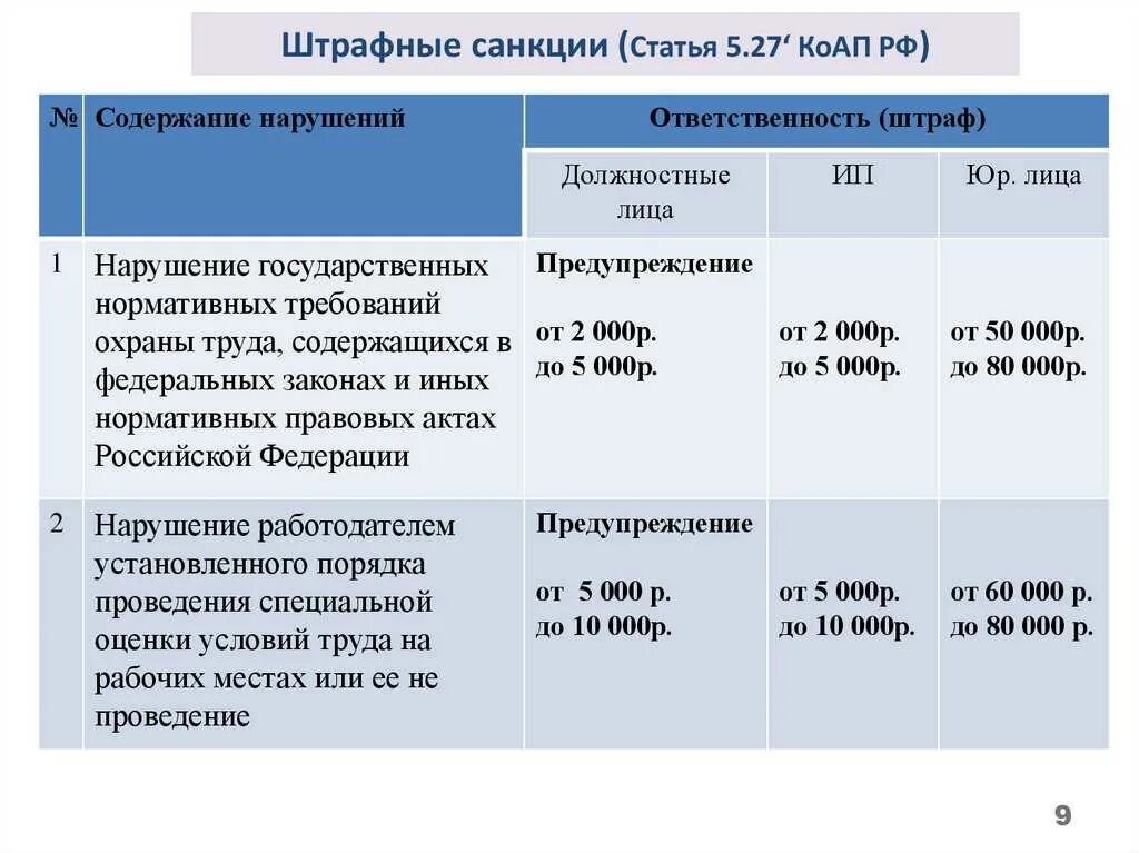 Административный кодекс РФ КОАП. Ст. 5.27 КОАП РФ. Штрафные санкции. Статьи КОАП.