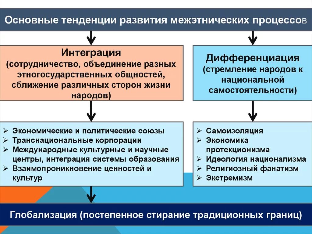 Тенденции межнациональных отношений обществознание. Тенденции развития межэтнических процессов. Тенденции развития межнациональных отношений. Основные тенденции межэтнических отношений. Тенденции этнических процессов.