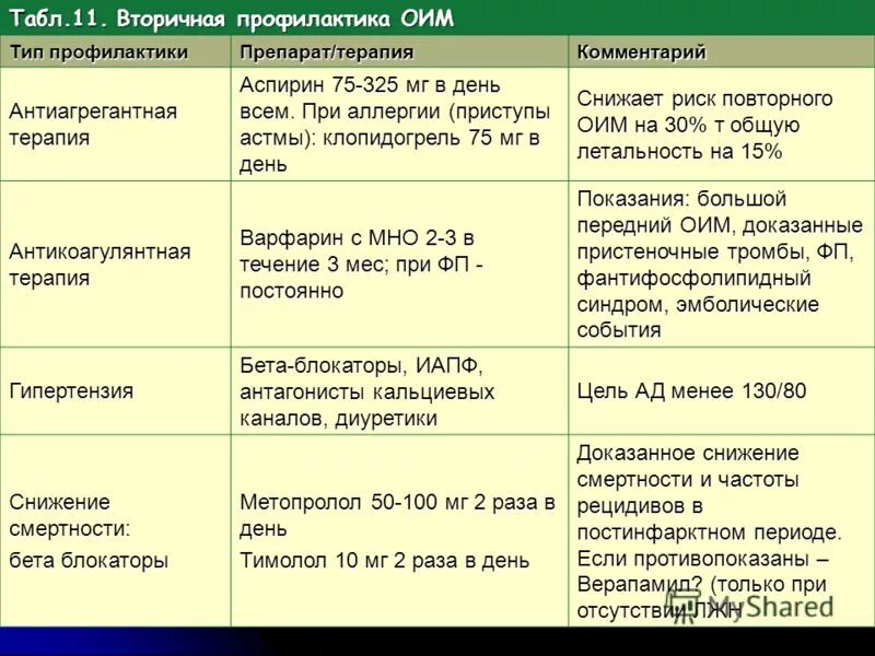 Профилактика группа препарата. Препараты при остром инфаркте миокарда список. Профилактика инфаркта миокарда препараты. Острый инфаркт миокарда вторичная профилактика. Препараты, применяемые при терапии острого инфаркта миокарда.