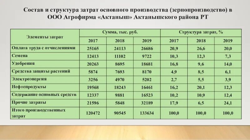 Состав основных расходов. ООО Агрофирма Актаныш Актанышский район. Сельское хозяйство Актанышского района. Зернопроизводство. Актаныш население.