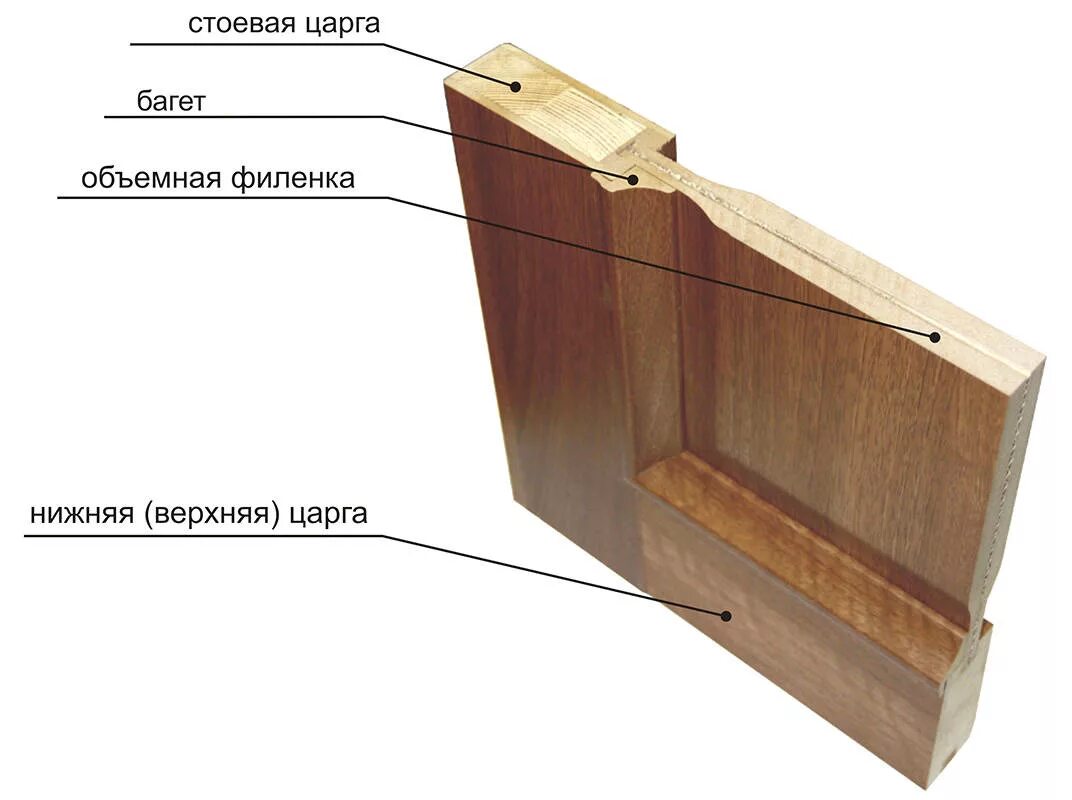 Царговые двери конструкция. Царговая дверь конструкция. Конструкция деревянной филенчатой двери. Дверной блок филенчатой конструкции.