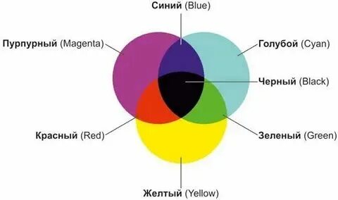 Красный плюс голубой цвет