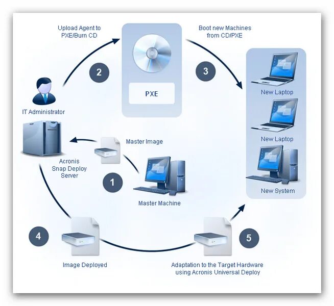 Acronis deploy 5. Acronis snap deploy. acronis архитектура взаимодействия. акронис инфраструктура 4.0. universal deploy.