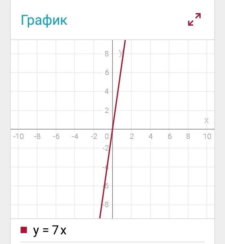 График 05. Y X 2 график функции. График функции y 7x - x2. Y 7x 3 график функции. Функция y=x^5.