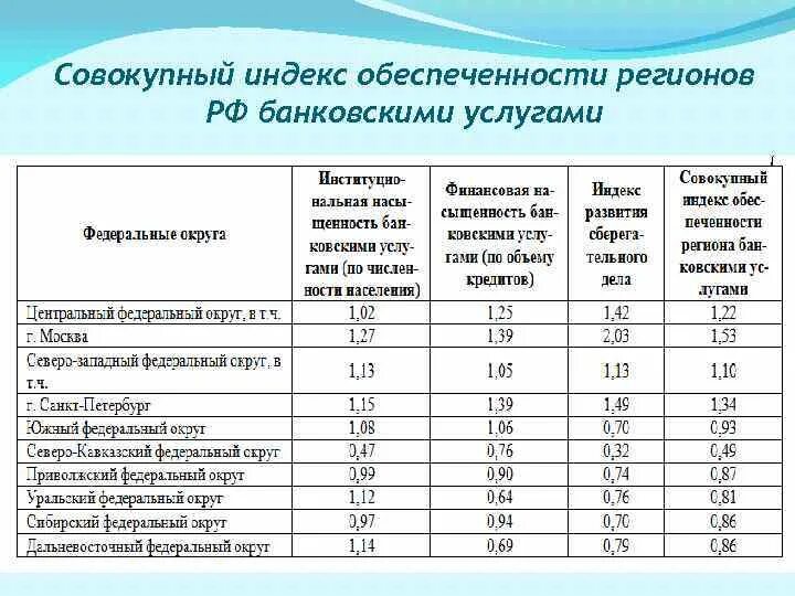 Обеспеченность регионов России банковскими услугами. Индекс обеспеченности трудовыми ресурсами. Разделении населения по уровню обеспеченности материальными. Агрегированный индекс. Уровень 3 обеспеченности