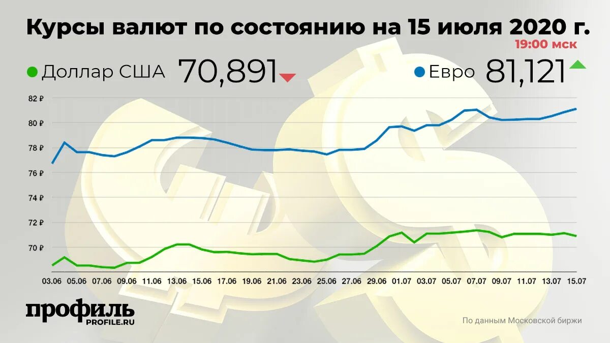 Курс 2020. Курс доллара. Курс доллара 2020. Динамика валют. Курс доллара и евро.