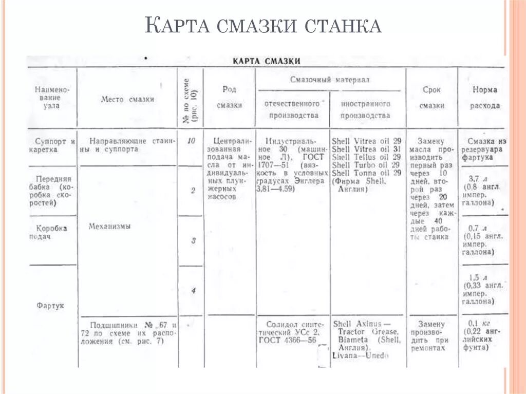 Составление карты смазки токарного станка. Карта смазки станка 1к62. Технологическая карта токарного станка 1 к 62. Карта смазки токарного станка 16к20 таблица. Масло заливаемое в токарный станок