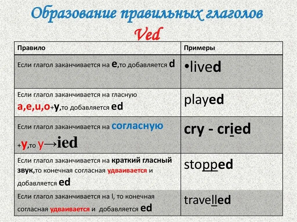 Отвергнуть прошедшее время. Окончания глаголов прошедшего времени в английском языке. Окончание глаголов в прошедшем времени в английском языке. Правила добавления окончания ed в past simple. Past simple окончание ed правило.