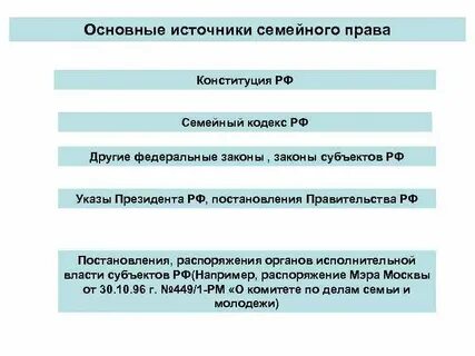 Семейное право и конституционное право соотношение