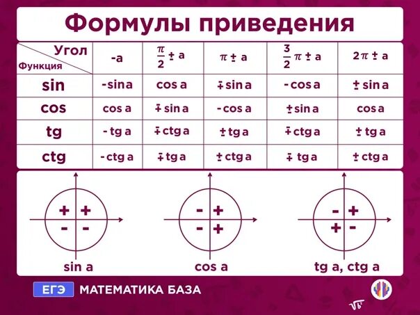 Формула приведения косинус = а - п/2. Формулы приведения синус a-7п. Таблица смены косинуса на синус. Основные тригонометрические функции. Формулы приведения.. Синус 3 пи на 2 минус альфа