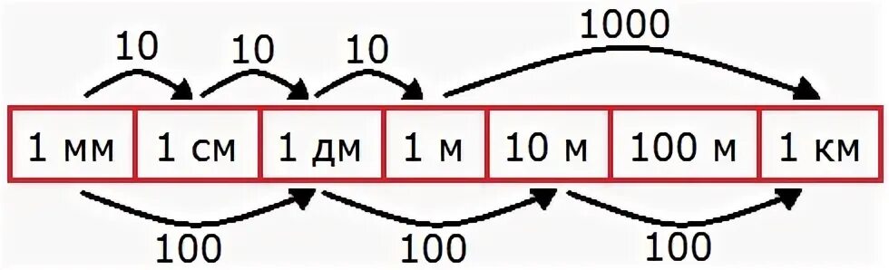 Что меньше километра. Во сколько раз одни единицы больше чем другие. 1дм больше 1см в раз. Во сколько один единиц больше. Во сколько раз 1 единица больше чем другие.
