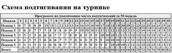 Подтягивание на турнике количество раз. Сем аподягивания. Схема подтягиваний. Схема тренировок подтягивания на турнике. Таблица тренировок подтягиваний на турнике с нуля.