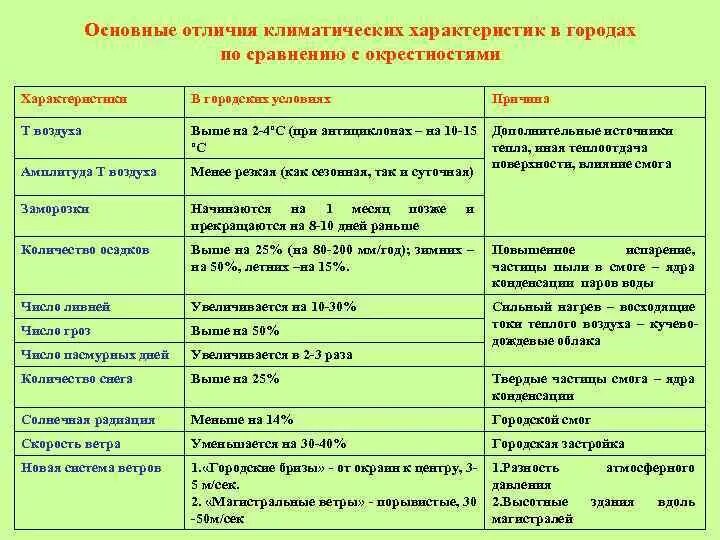 Дайте объяснение выявленным климатическим различиям сравниваемых. Различие климатических условий. Характеристика различия климатических условий. Различия по климатам. Секторные климатические различия.