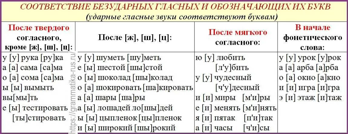 Звуки примеры русский язык. Гласные буквы и звуки ударные и безударные. Гласные и согласные ударные и безударные. Звуки ударные и безударные таблица. Таблица ударных и безударных гласных.