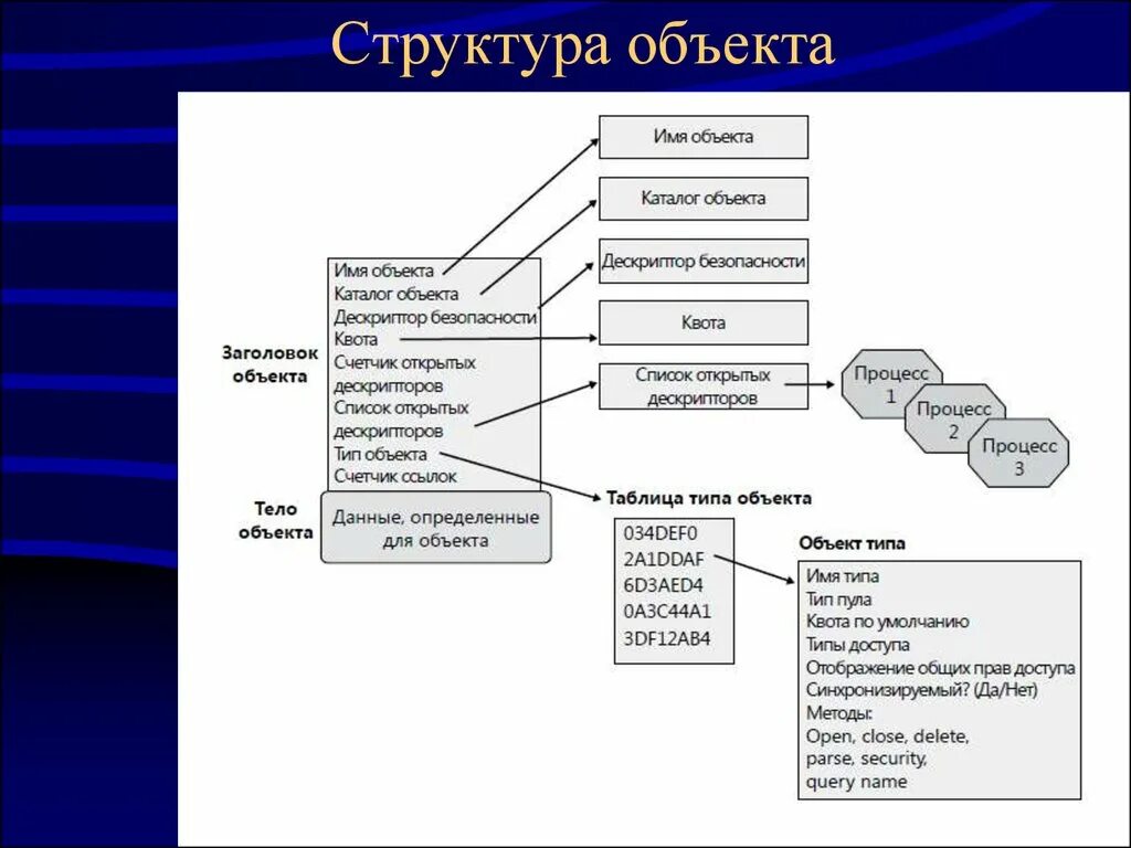 Структура объекта. Схема структуры объекта. Определение структуры объекта. Строение объект. Приведите примеры схем представляющих структуру объекта