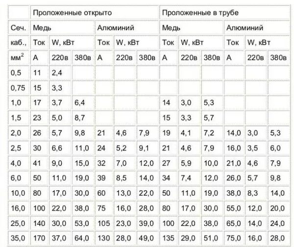 Медь 10 мм ток