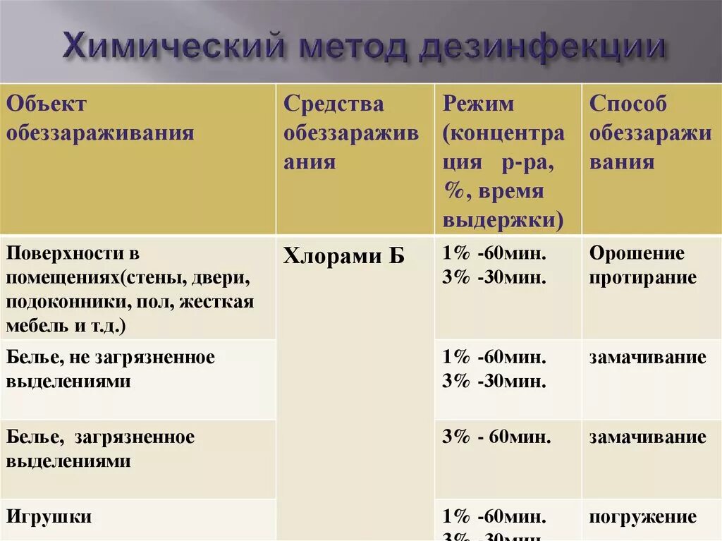 Методы обеззараживания тест. Способы дезинфекции таблица. Химический метод дезинсекции. Химический метод дезинфекции. Химические методы дезинфекции.