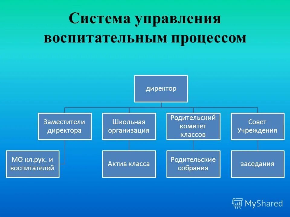 Системы управления воспитанием. Структура управления воспитательной работой в школе. Управление воспитательной системой школы. Структура отдела по воспитательной работе. Структура воспитательной системы школы.