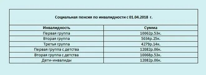 Сколько получают пенсионеры 1 группы. Размер пенсии по инвалидности 2 гр социальная. Размер 3 группы пенсии по инвалидности инвалидности в 2021. Размер пенсии по инвалидности 3 группы в 2021. Размер пенсии 3 группы инвалидности.