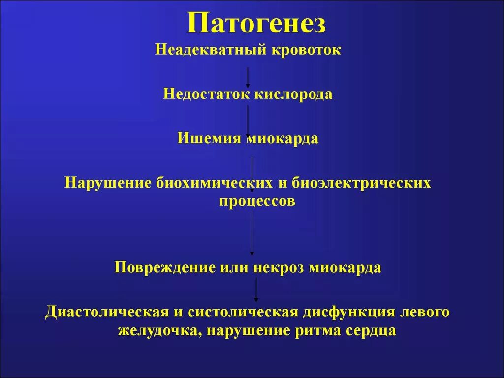 Схема патогенеза ишемии миокарда. Механизм развития ишемии миокарда. Схема патогенез этиология ишемической болезни. Ишемия сердца патогенез. Механизмы развития ишемии